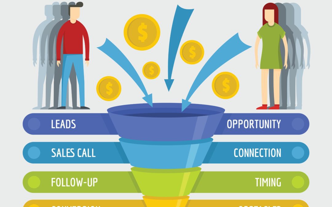 hvac ppc funnel diagram