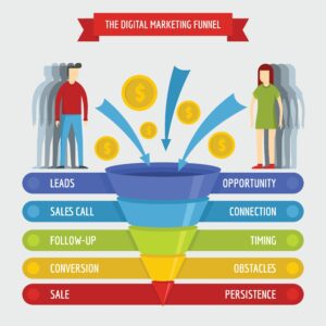 hvac ppc funnel diagram